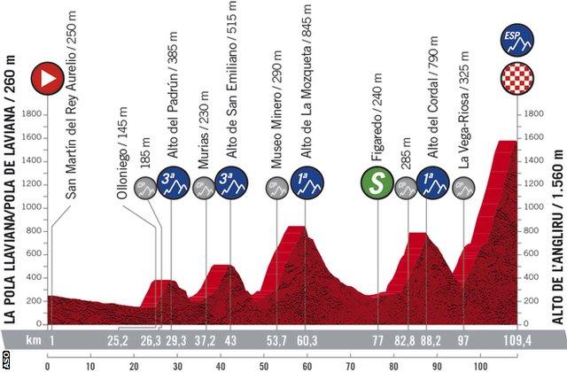 Stage 12 profile