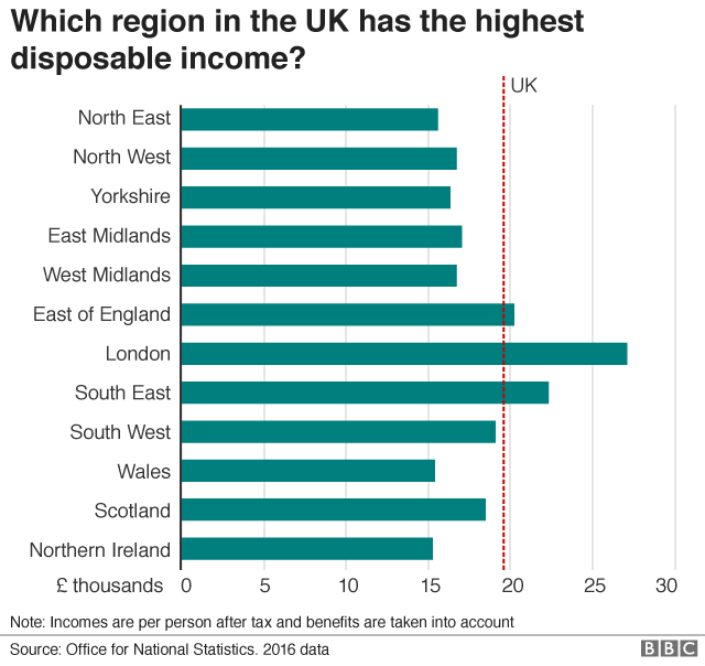 Income by region