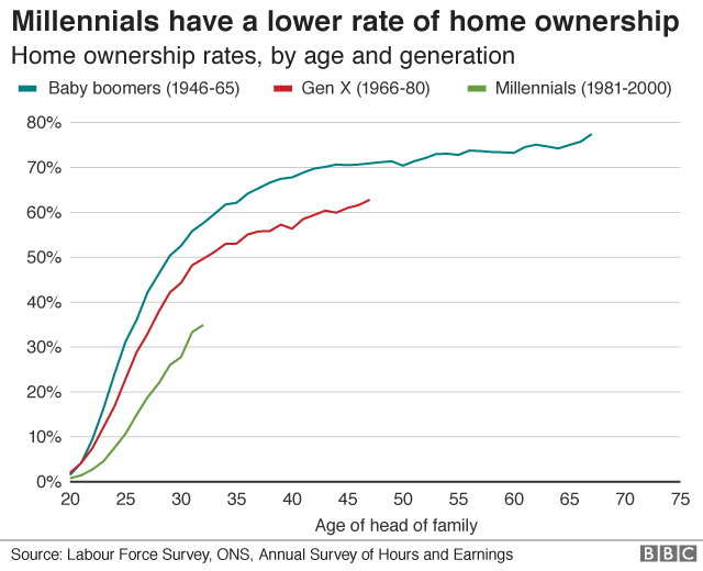 Millenials have a lower rate of home ownership