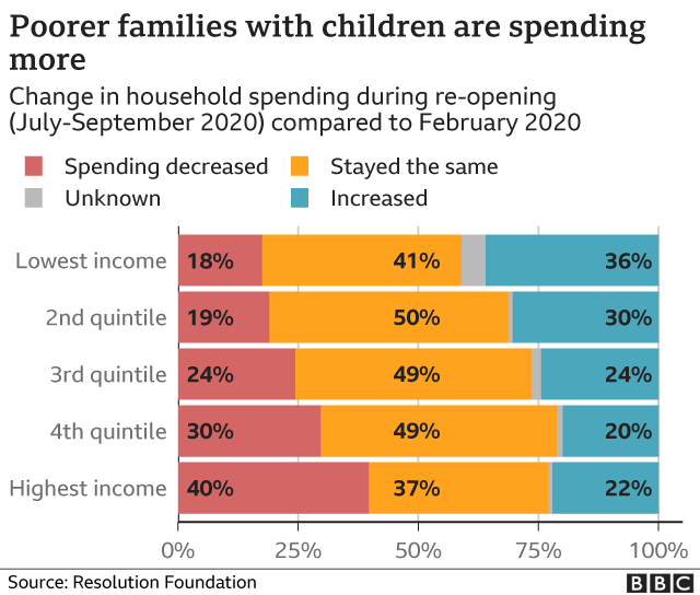 Graphic showing families with children on low income reported more spending during the pandemic