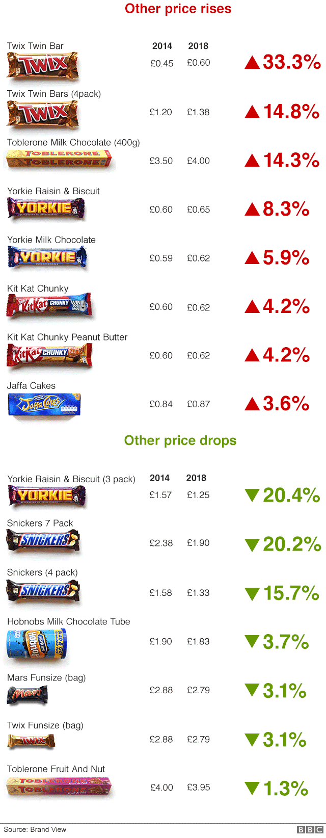 Chart showing other price changes