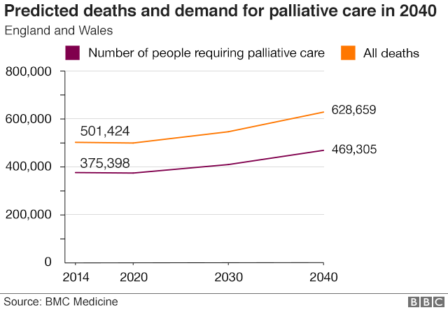 Predicted deaths in 2040 graph