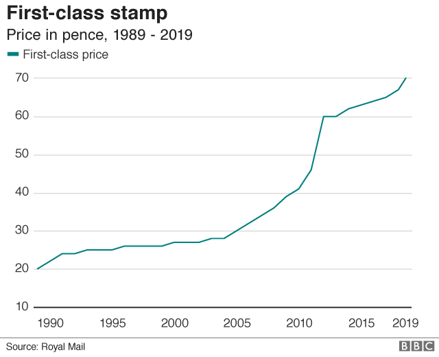 First-class stamp price graph