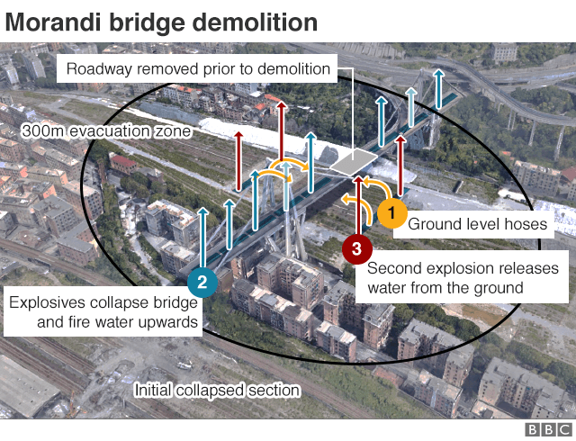 Graphic showing Morandi bridge demolition