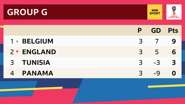 Group G: 1st Belgium, 2nd England, 3rd Tunisia, 4th Panama