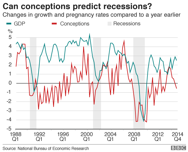 Graph with correlation of growth change and pregnancies