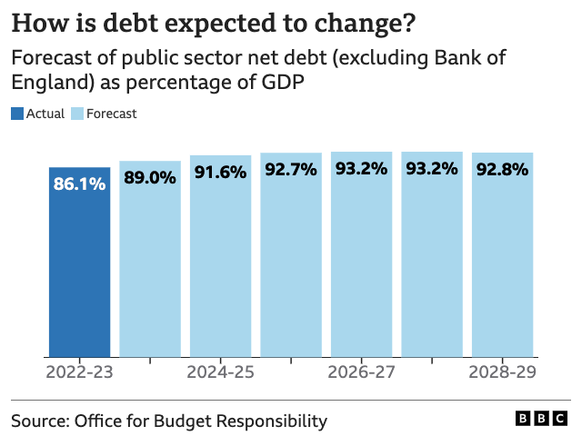 Chart showing how debt is expected to change, as percentage of GDP, from 2022-23 (86.1% of GDP) to 2028-29 (92.8% of GDP)