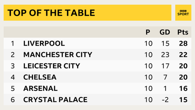 Top of the Premier League table