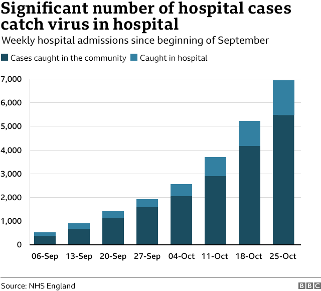 Chart showing hospital admissions