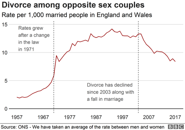 Chart showing the divorce rate in England and Wales