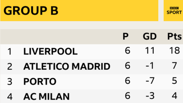 Champions League Europa League Who has qualified and who needs what BBC Sport