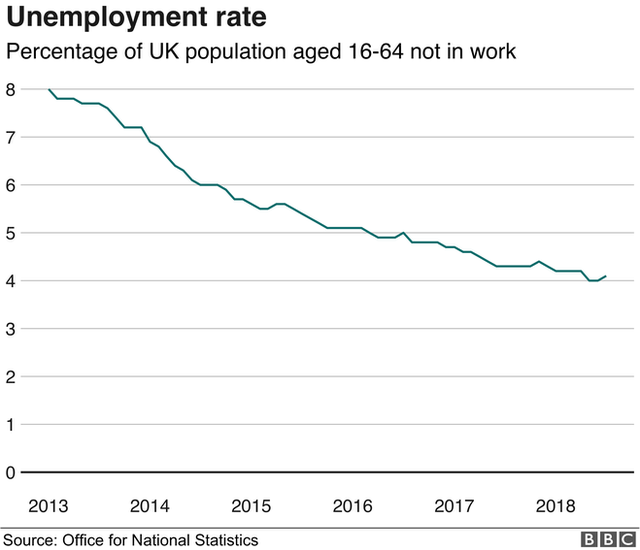 Unemployment rate graph