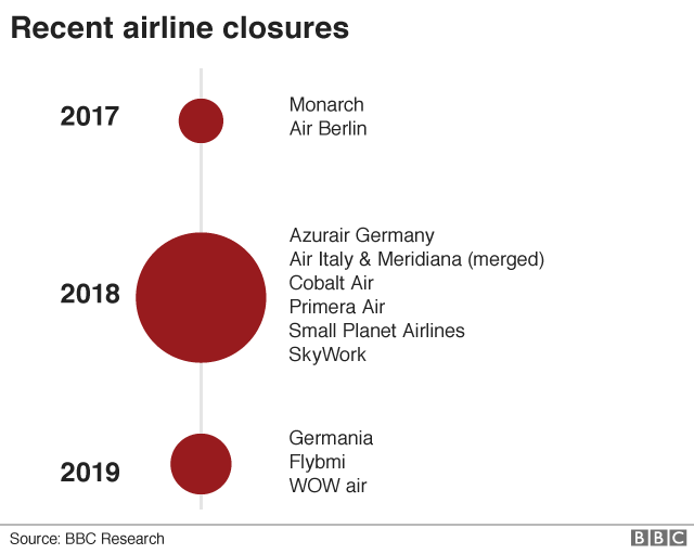 Defunct airline timeline