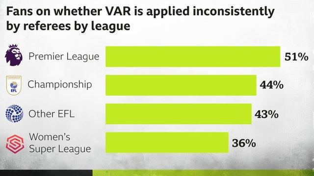 League fans on VAR