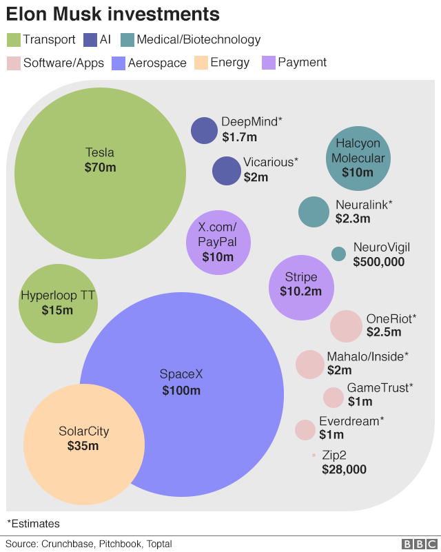 Elon Musk's investments