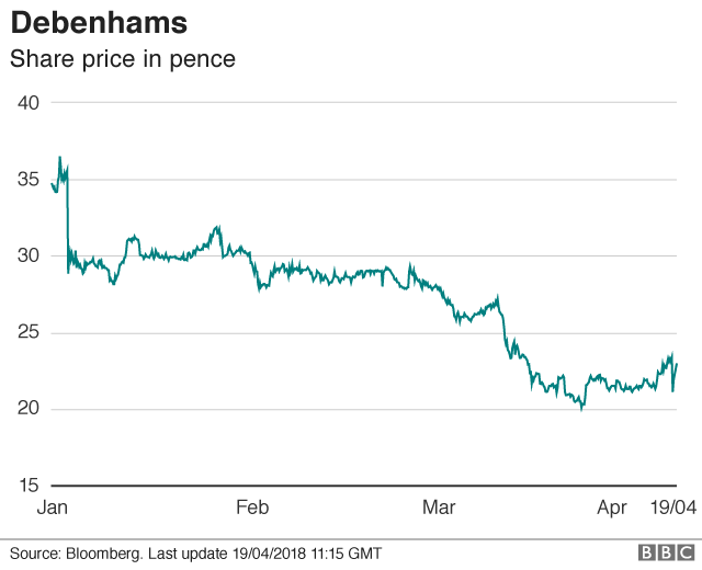 Debenhams share price