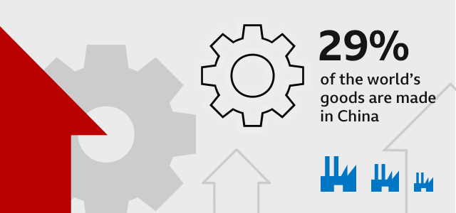 Graphic showing 29% of the world's goods are made in China.