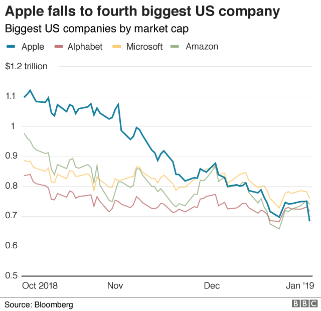 Graph of Apple market cap vs other big tech companies