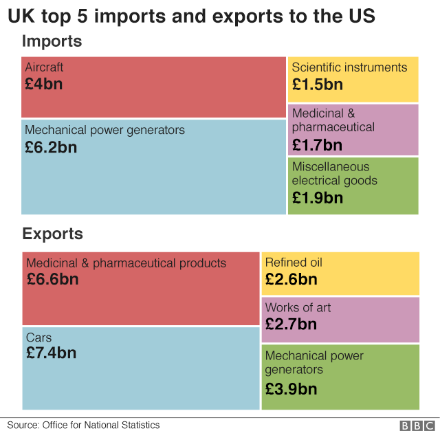 UK top 5 imports and exports to the US