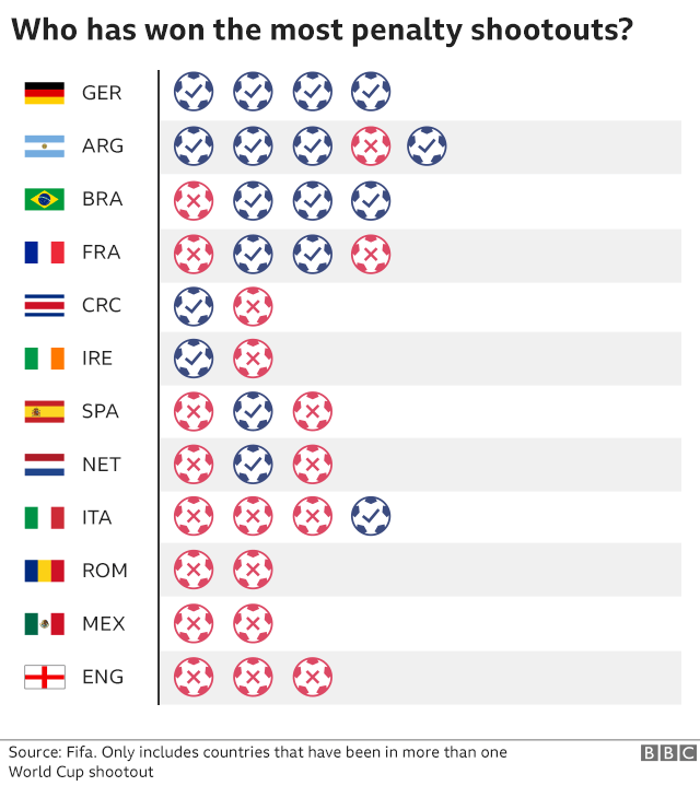 Germany are the best side at penalty shootouts. They have won four without loss. England have lost all three shootouts they've been in