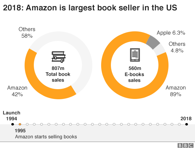 Market shares of book sellers