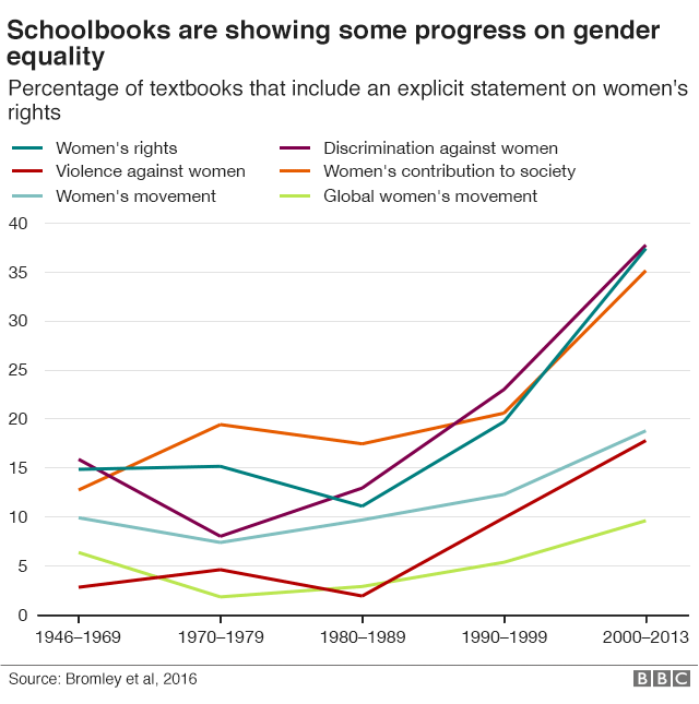 Progress on gender equality in books, graphic