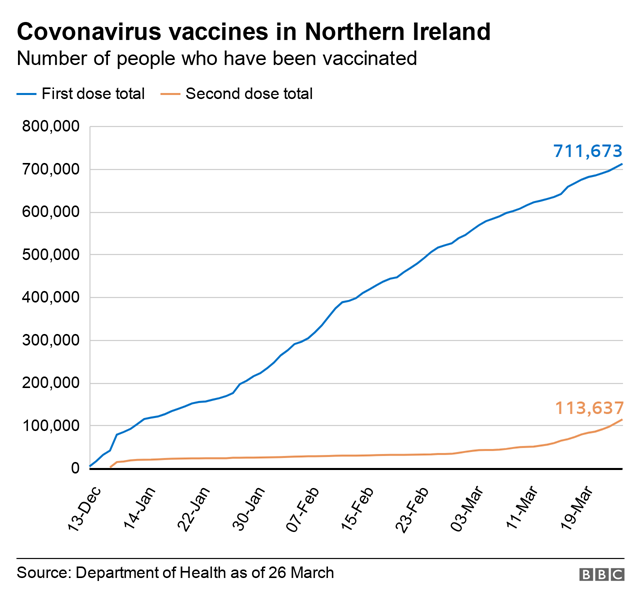 Number people vaccinated graph