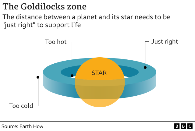 Graphic showing Goldilocks zone