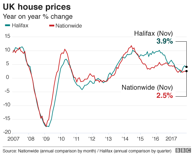 house price chart