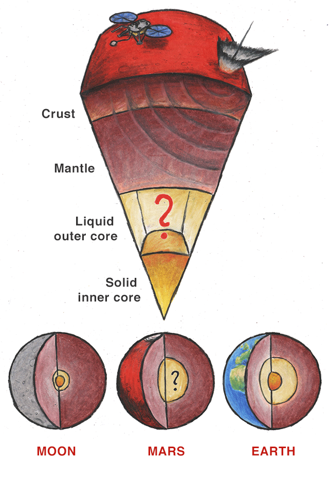 Illustration: InSight will measure seismic waves, which propagate through the subsurface after meteorite impacts. Mars has a crust and a mantle, but its core remains unknown. The Moon is shown to have a small inner and outer core, with Earth having a larger one.