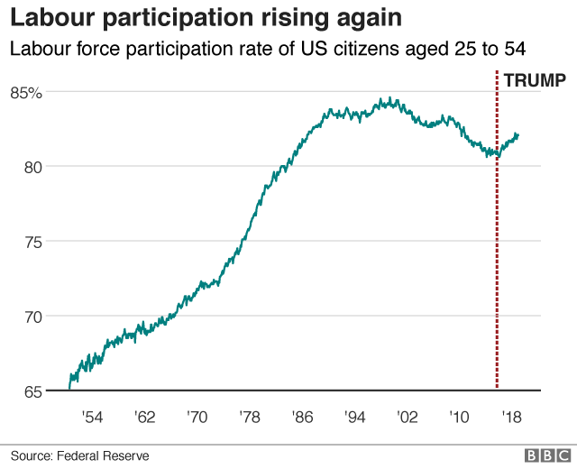 US labour participation rate graphic