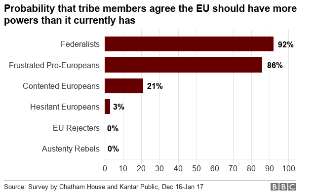 92% of 'Federalists' are likely to believe the EU should have more power over member states. No 'EU Rejecters' or 'Austerity Rebels' feel the same