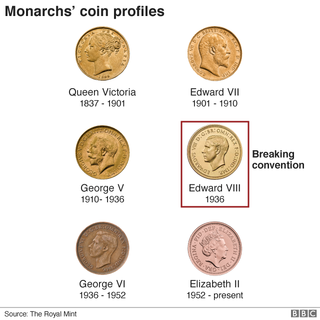 Graphic showing monarchs' coin profiles