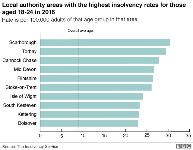 Chart showing local authority areas with highest insolvency rates for 18-24-year0olds