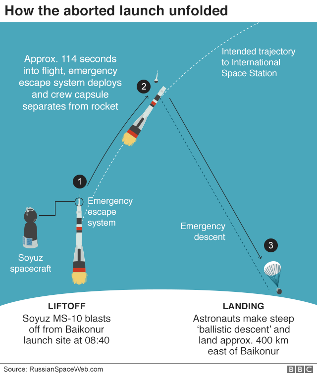 Graphic: How the aborted launch unfolded