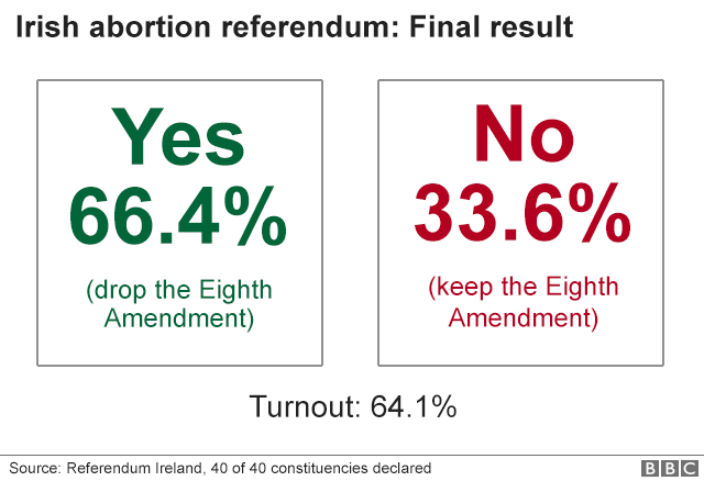 Graphic showing results of Irish abortion referendum