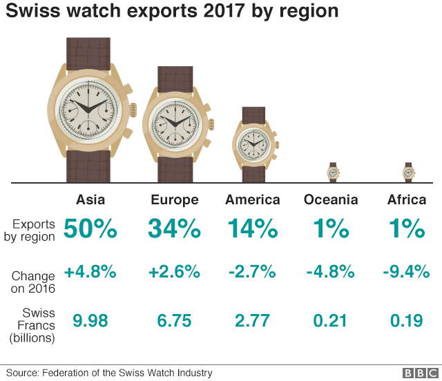 Graphic - Swiss watch exports