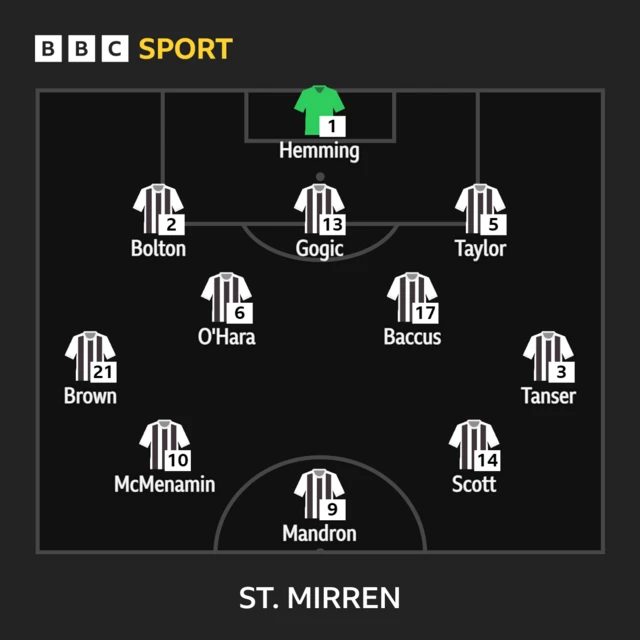 St Mirren XI