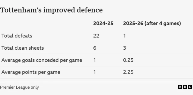 Tottenham's improved defence