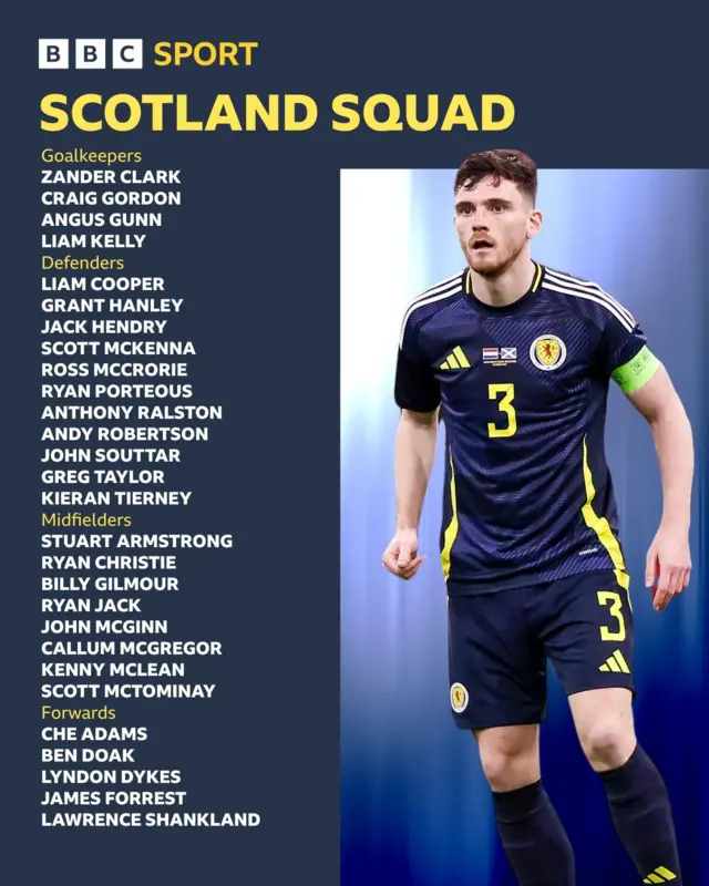 Graphich showing Scotland squad: Goalkeepers: Angus Gunn (Norwich), Zander Clark (Hearts), Craig Gordon (Hearts), Liam Kelly (Motherwell).  Defenders: Andy Robertson (Liverpool), Kieran Tierney (Real Sociedad, on loan from Arsenal), Jack Hendry (Al Ettifaq), Ryan Porteous (Watford), Liam Cooper (Leeds), Scott McKenna (Copenhagen), Grant Hanley (Norwich), Greg Taylor (Celtic), John Souttar (Rangers), Anthony Ralston (Celtic), Ross McCrorie (Bristol City).  Midfielders: Callum McGregor (Celtic), Ryan Christie (Bournemouth), Billy Gilmour (Brighton), John McGinn (Aston Villa), Kenny McLean (Norwich), Scott McTominay (Manchester United), Stuart Armstrong (Southampton), Ryan Jack (Rangers).  Forwards: Lyndon Dykes (QPR), Che Adams (Southampton), Lawrence Shankland (Hearts), Ben Doak (Liverpool), James Forrest (Celtic).