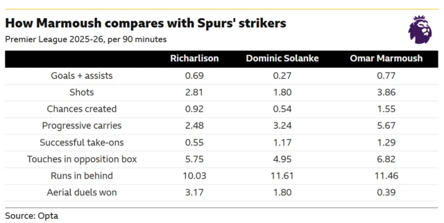 How Marmoush compares with Spurs' strikers
Premier League 2025-26, per 90 minutes
Richarlison Dominic Solanke Omar Marmoush
Goals + assists 0.69 0.27 0.77
Shots 2.81 1.80 3.86
Chances created 0.92 0.54 1.55
Progressive carries 2.48 3.24 5.67
Successful take-ons 0.55 1.17 1.29
Touches in opposition box 5.75 4.95 6.82
Runs in behind 10.03 11.61 11.46
Aerial duels won 3.17 1.80 0.39
Source: Opta