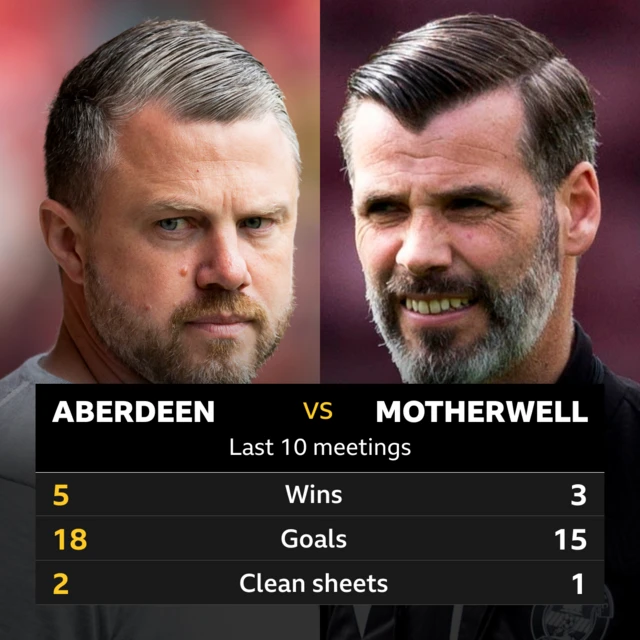 Aberdeen v Motherwell: Pick of the stats 