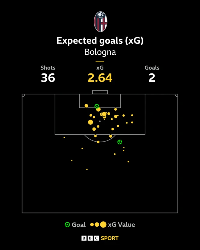 Bologna's expected goals and shots against Celtic in the Europa League