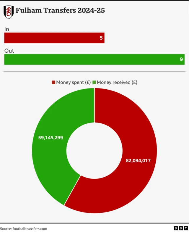 Graphic shows a Fulham net spend of £22.9m. There are five players bought and nine sold.