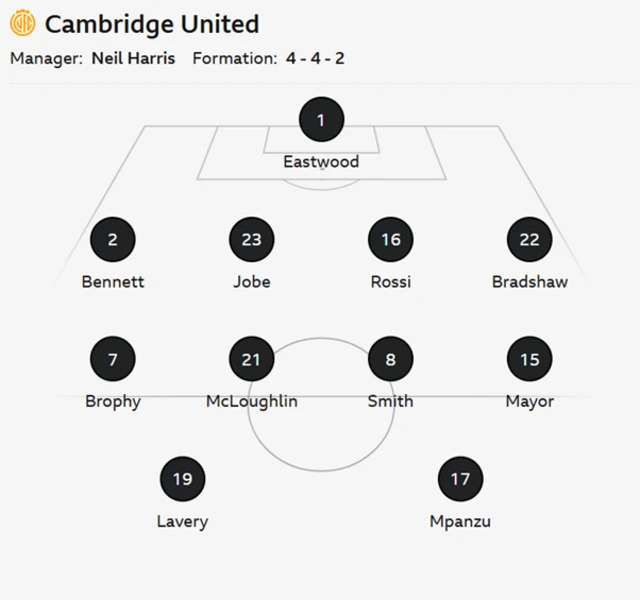 Cambridge XI: Eastwood, Bennett, Bradshaw, Ibsen Rossi, Jobe, Smith, McLoughlin, Mpanzu, Brophy, Mayor, Lavery.