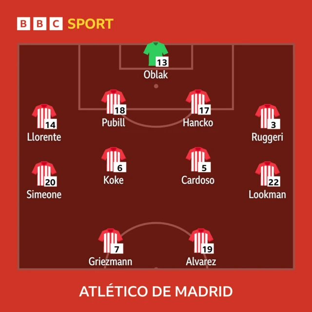 Atletico Madrid team news