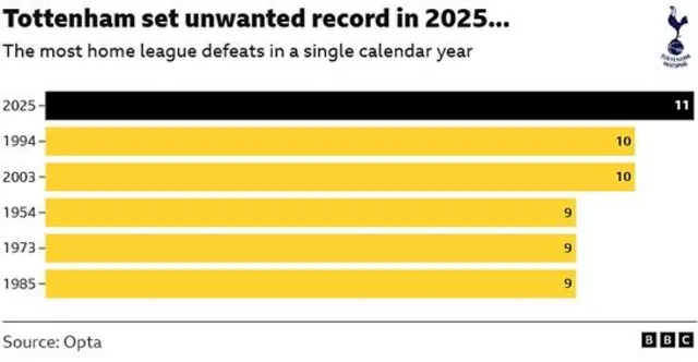 Tottenham suffered 11 home league defeats in 2025 - the most they have ever suffered in a single calendar year