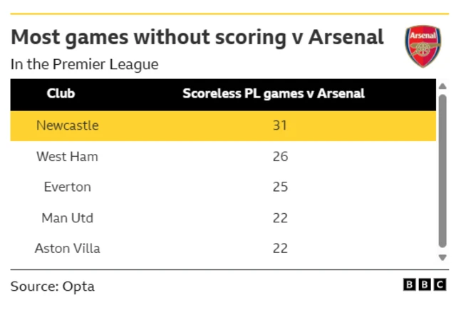 Graphic showing which Premier League team has failed to score in the most matches against Arsenal, with Newcastle at the top