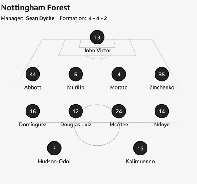 Nottingham Forest starting XI