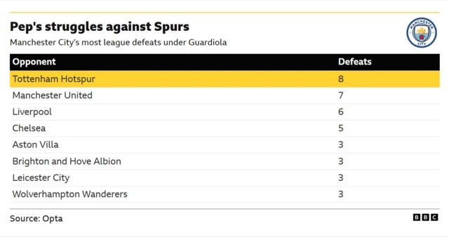The image displays statistics on clubs with the most Premier League wins against Pep Guardiola's Manchester City, as of January 30, 2026.